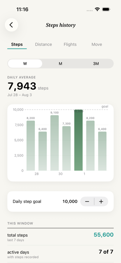 Calvin's steps history: a week of daily step bars against a 10,000 goal, with the daily average, the week's total and the number of active days below.
